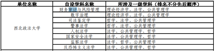 教育部公布自主设置二级和交叉学科名单 教育部公布自主设置二级和交叉学科名单