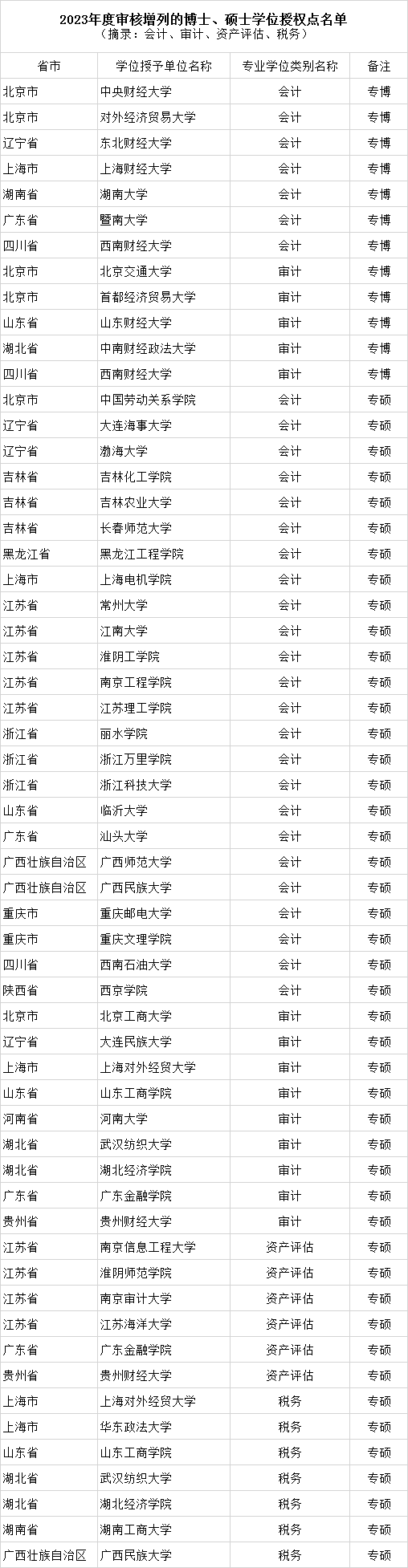 2023年审核增列会计专博授权点7个 2023年审核增列会计专博授权点7个