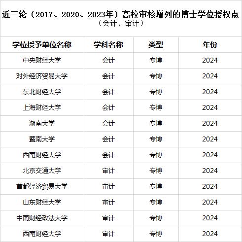 2023年审核增列会计专博授权点7个 2023年审核增列会计专博授权点7个