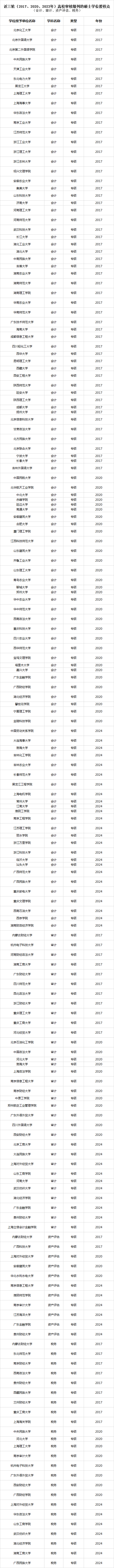 2023年审核增列会计专博授权点7个
