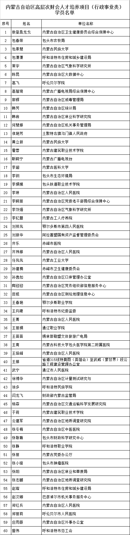 内蒙古公布高层次财会人才(行政类)名单