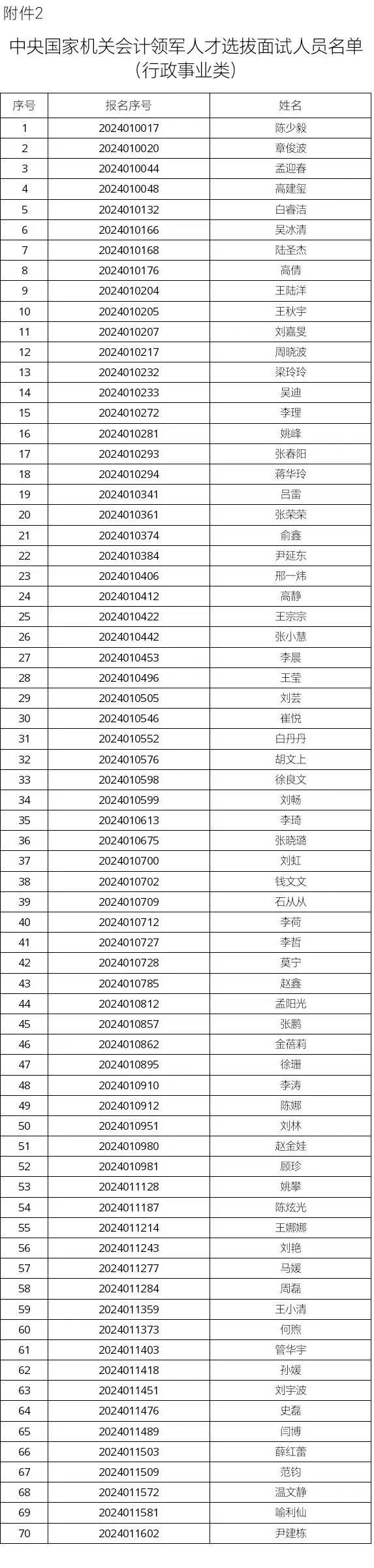 国管局公示中央机关会计领军人才面试名单