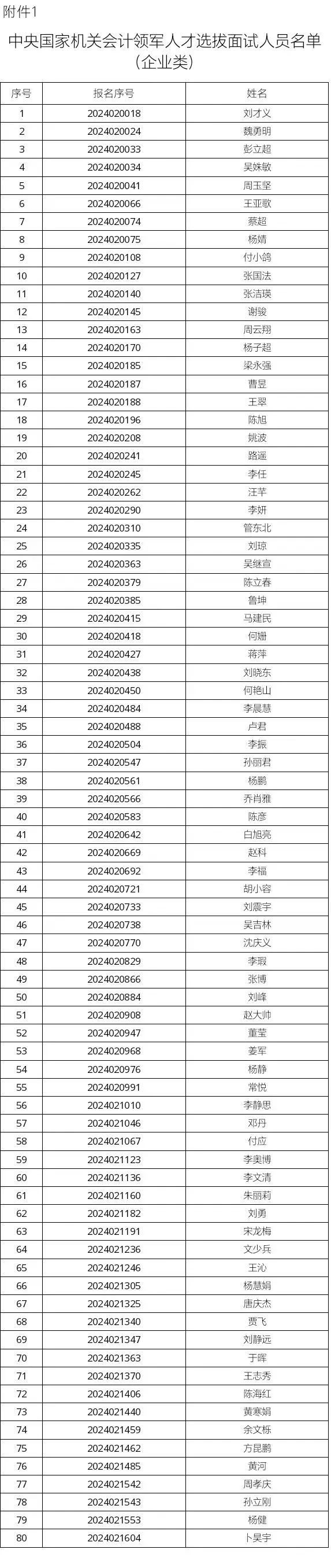 国管局公示中央机关会计领军人才面试名单