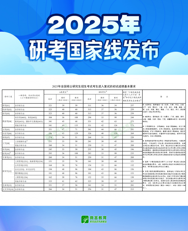 2025考研国家线公布会计硕士A类194/48/96 2025考研国家线公布会计硕士A类194/48/96