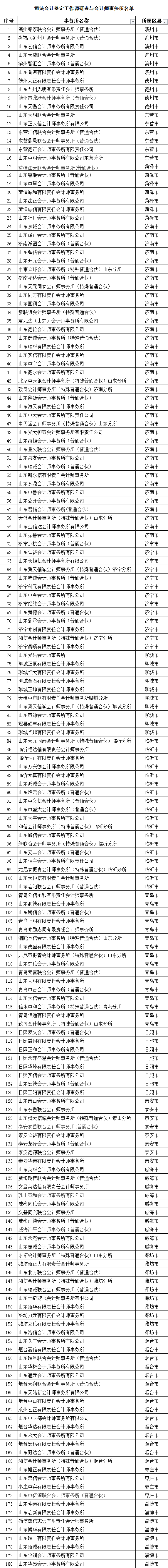 山东注协开展司法会计鉴定工作调研