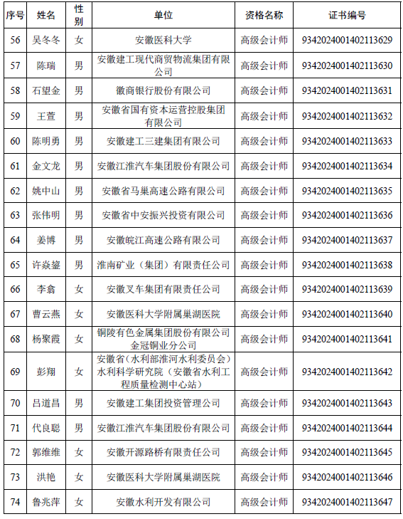 安徽公布取得高级会计师专业资格人员名单