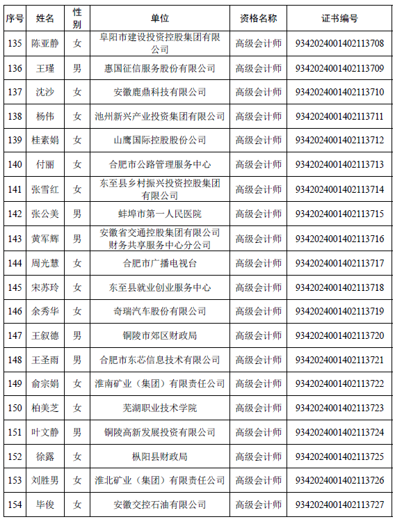 安徽公布取得高级会计师专业资格人员名单
