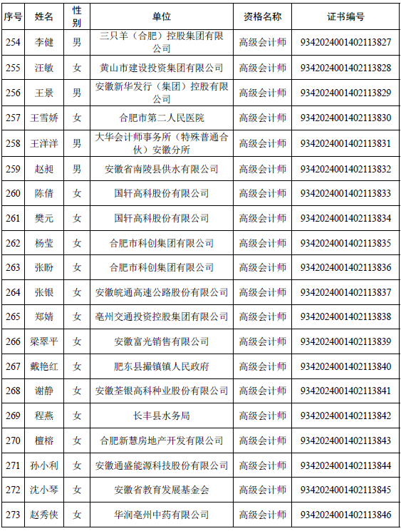 安徽公布取得高级会计师专业资格人员名单