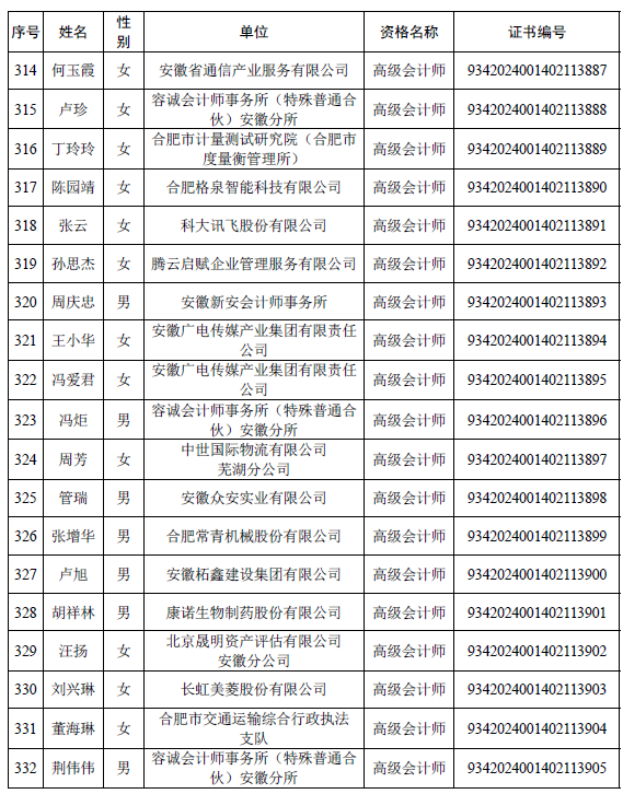 安徽公布取得高级会计师专业资格人员名单