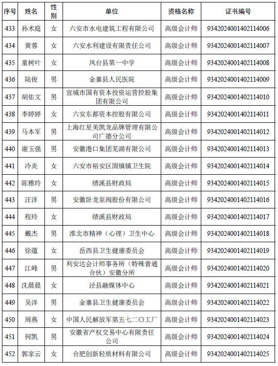 安徽公布取得高级会计师专业资格人员名单