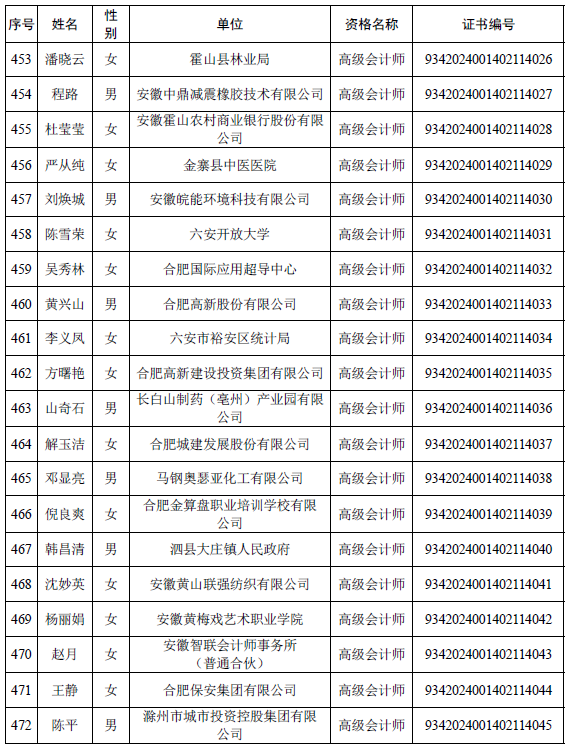 安徽公布取得高级会计师专业资格人员名单