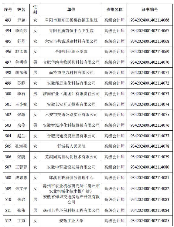 安徽公布取得高级会计师专业资格人员名单