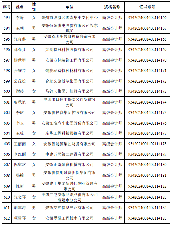 安徽公布取得高级会计师专业资格人员名单