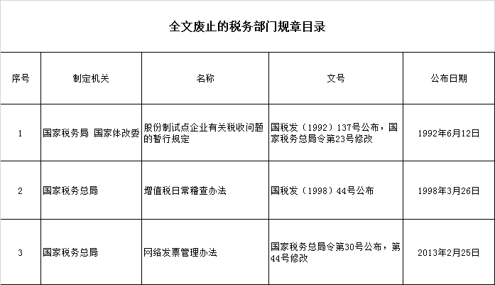 税务总局公布废止和修改部分文件目录 税务总局公布废止和修改部分文件目录