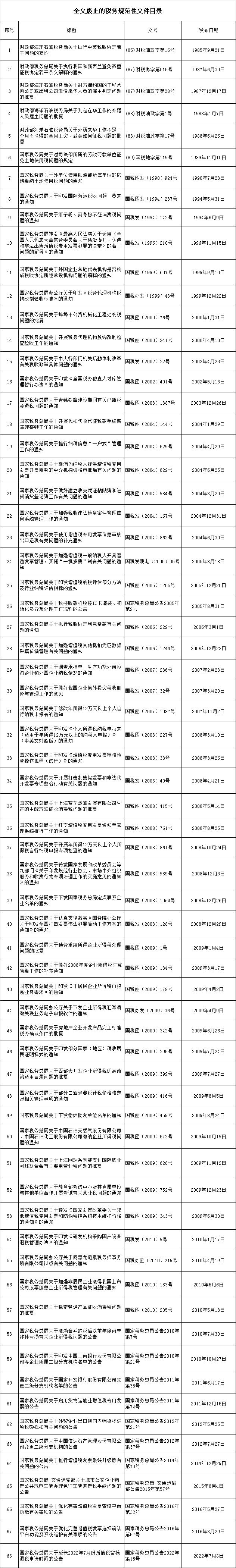 税务总局公布废止和修改部分文件目录 税务总局公布废止和修改部分文件目录