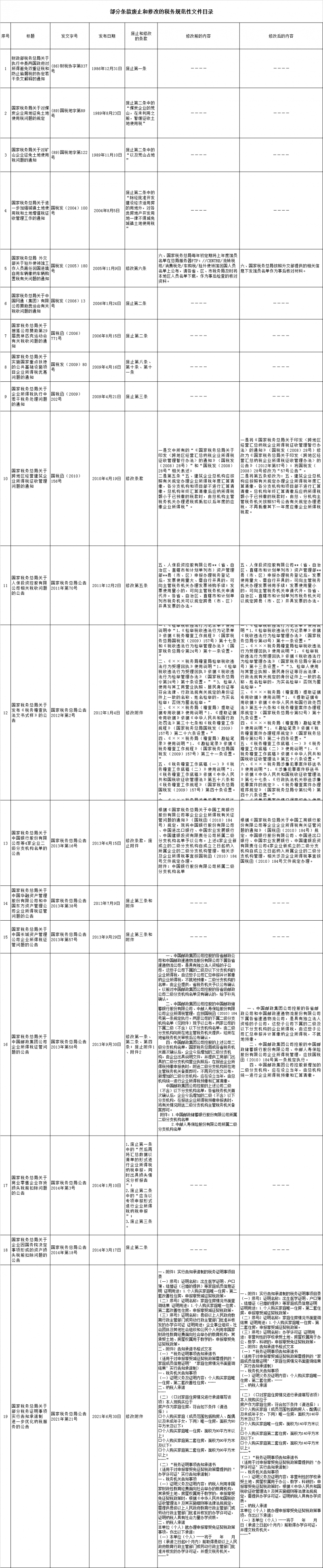 税务总局公布废止和修改部分文件目录 税务总局公布废止和修改部分文件目录