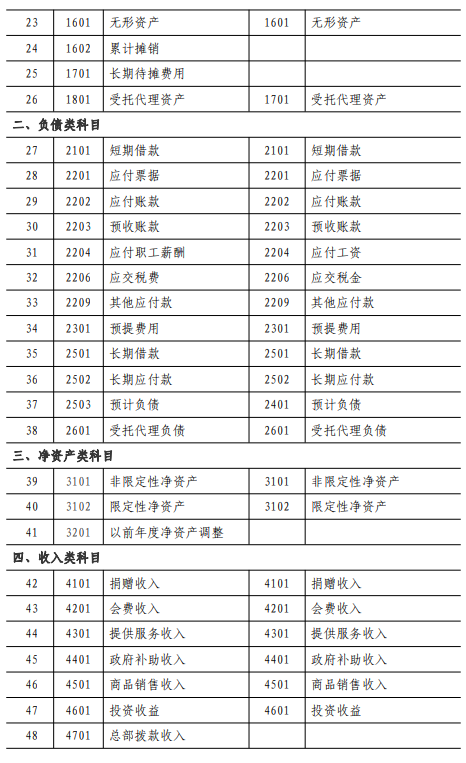 民间非营利组织新旧会计制度衔接处理规定印发 民间非营利组织新旧会计制度衔接处理规定印发