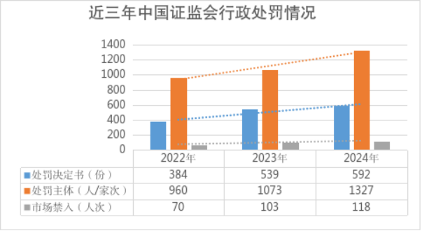 2024年中国证监会执法情况综述