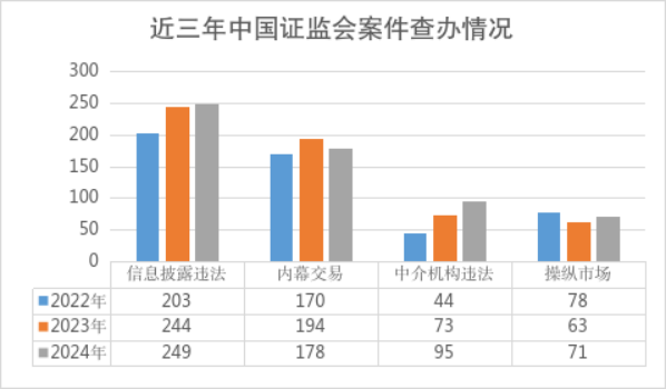 2024年中国证监会执法情况综述