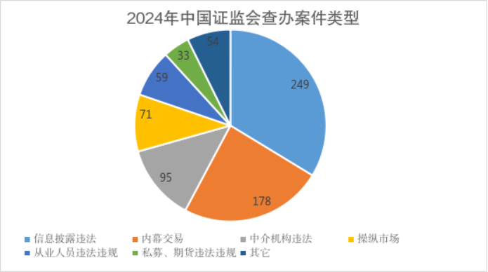 2024年中国证监会执法情况综述
